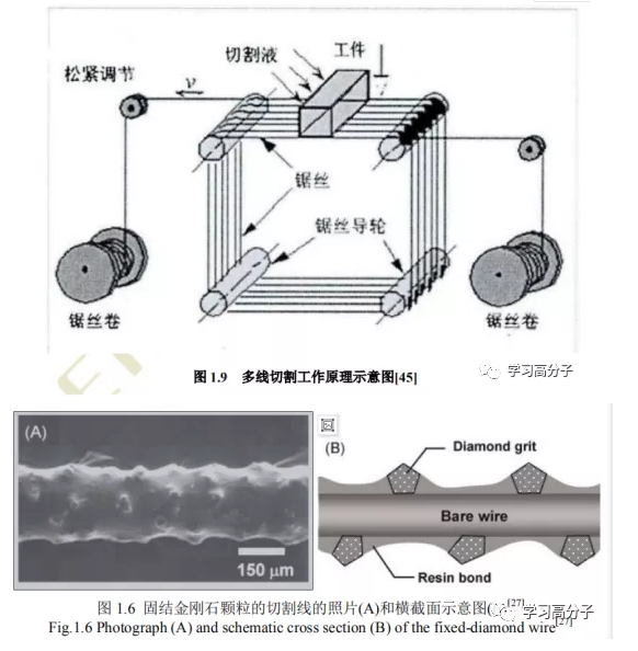 金剛石線鋸切割技術