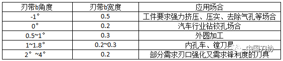 PCD刀具刃口強化對刀具性能的影響分析