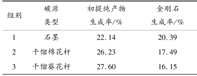 不同類型碳源爆轟合成聚晶金剛石特性研究