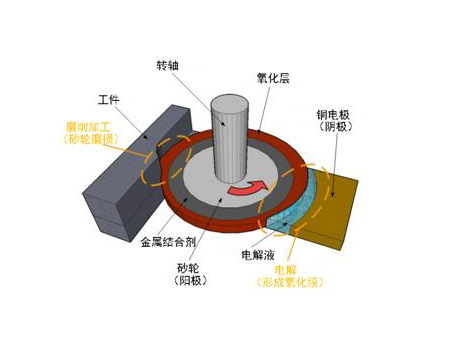 高端制造的精密磨削技術