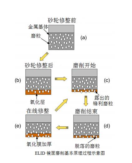 高端制造的精密磨削技術