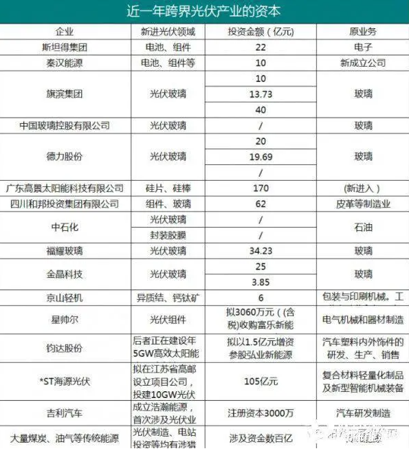 紛紛入局  2021年光伏行業洗牌在即？
