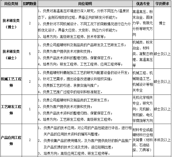 高薪誠聘！河南四方達(dá)超硬材料股份有限公司招聘簡章