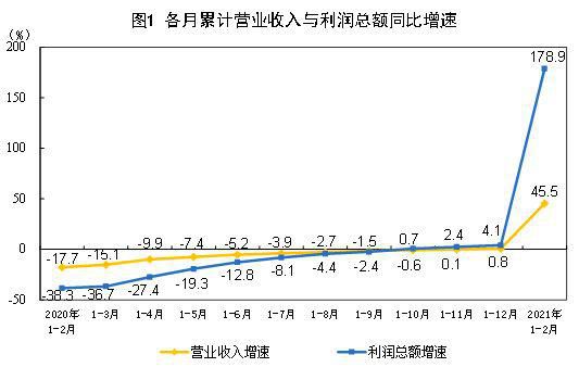 1-2月工業企業利潤加快恢復 裝備制造業等帶動明顯
