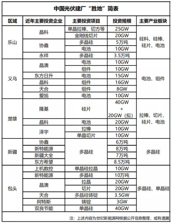 擴(kuò)產(chǎn)兇猛 中國光伏建廠“勝地”