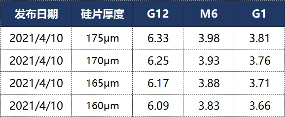 光伏產業鏈價格仍在上漲！