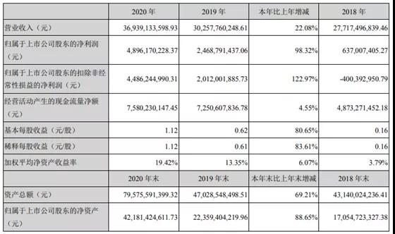 藍思科技2020年營收凈利雙雙大增 未來五年將積極布局切磨拋等上游產業(yè)
