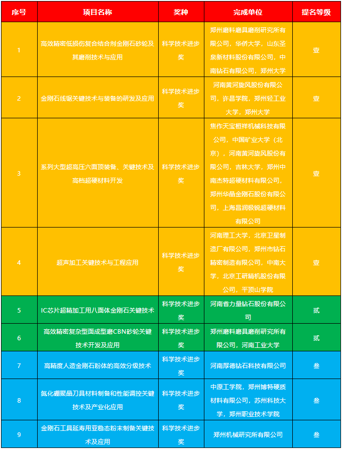 新起點 勇攀更高峰！多個超硬材料項目獲2021年度河南省科學(xué)技術(shù)獎提名