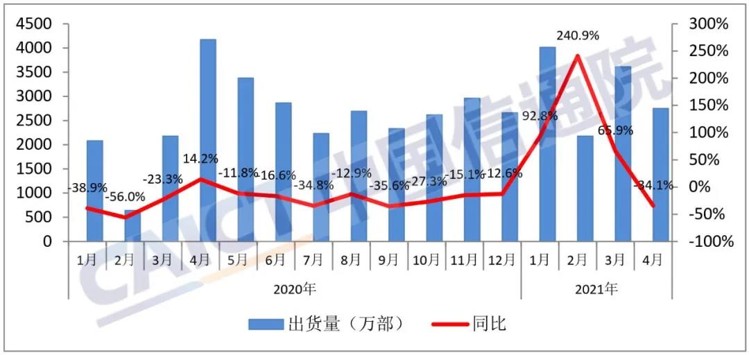 4月國內手機出貨量2748.6萬部 5G手機占比達77.9%