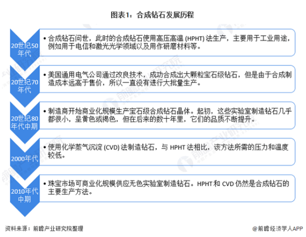深度分析！潘多拉宣布全面采用培育鉆石 行業迎來發展春天？