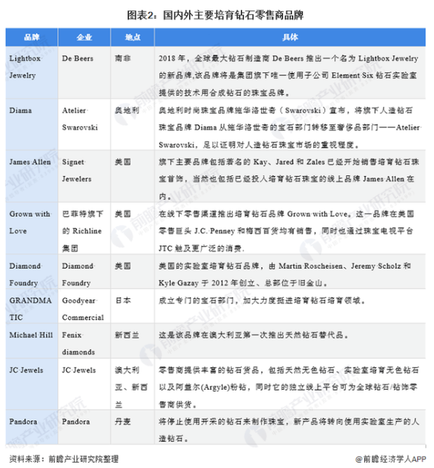 深度分析！潘多拉宣布全面采用培育鉆石 行業迎來發展春天？