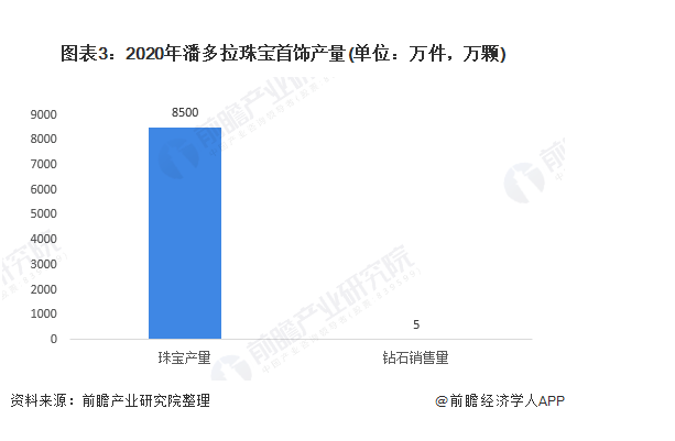 深度分析！潘多拉宣布全面采用培育鉆石 行業迎來發展春天？