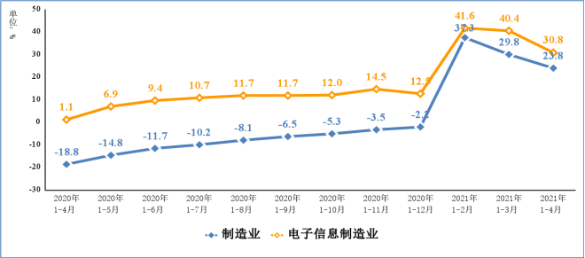 2021年1－4月電子信息制造業(yè)運(yùn)行情況