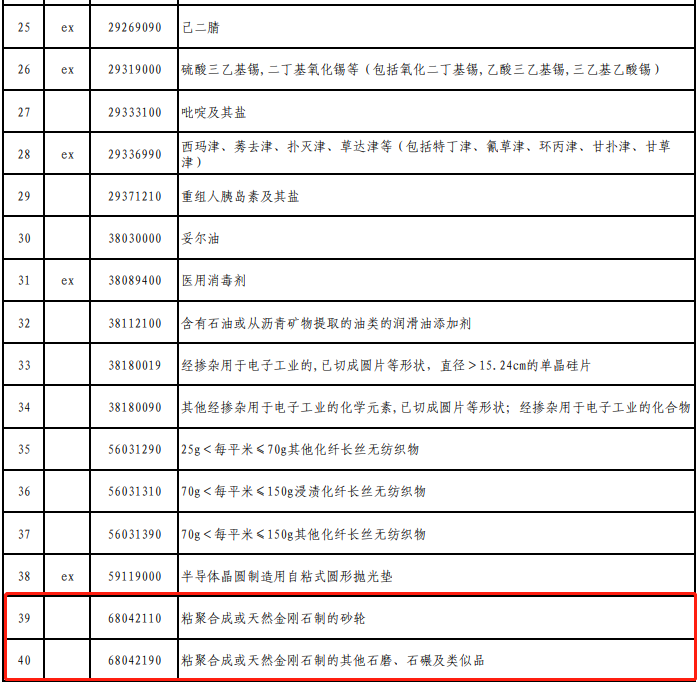 對美加征關稅商品第四次排除清單延期，金剛石砂輪等繼續免加征關稅