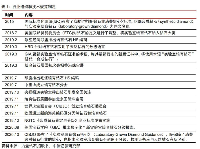 培育鉆石行業爆發，中國迎來培育鉆石產業的崛起！