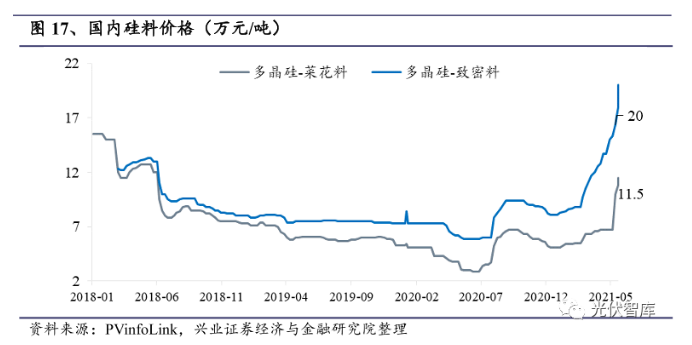 光伏行業協會重磅發聲：上游硅料漲價有害無利！
