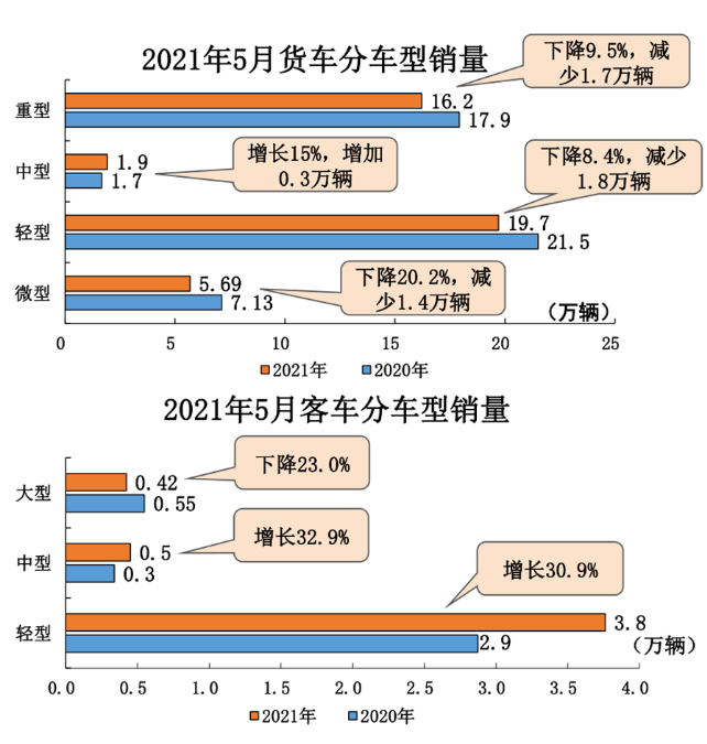 5月汽車產銷均同比下降