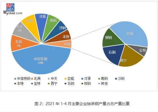 6月軸承鋼市場或將震蕩調整