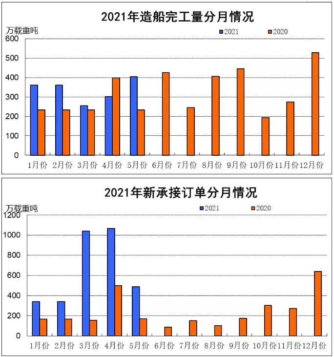 2021年1~5月船舶工業經濟運行情況