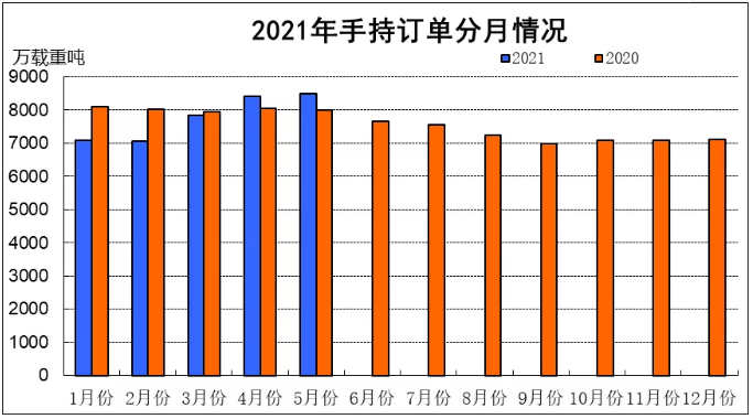 2021年1~5月船舶工業經濟運行情況