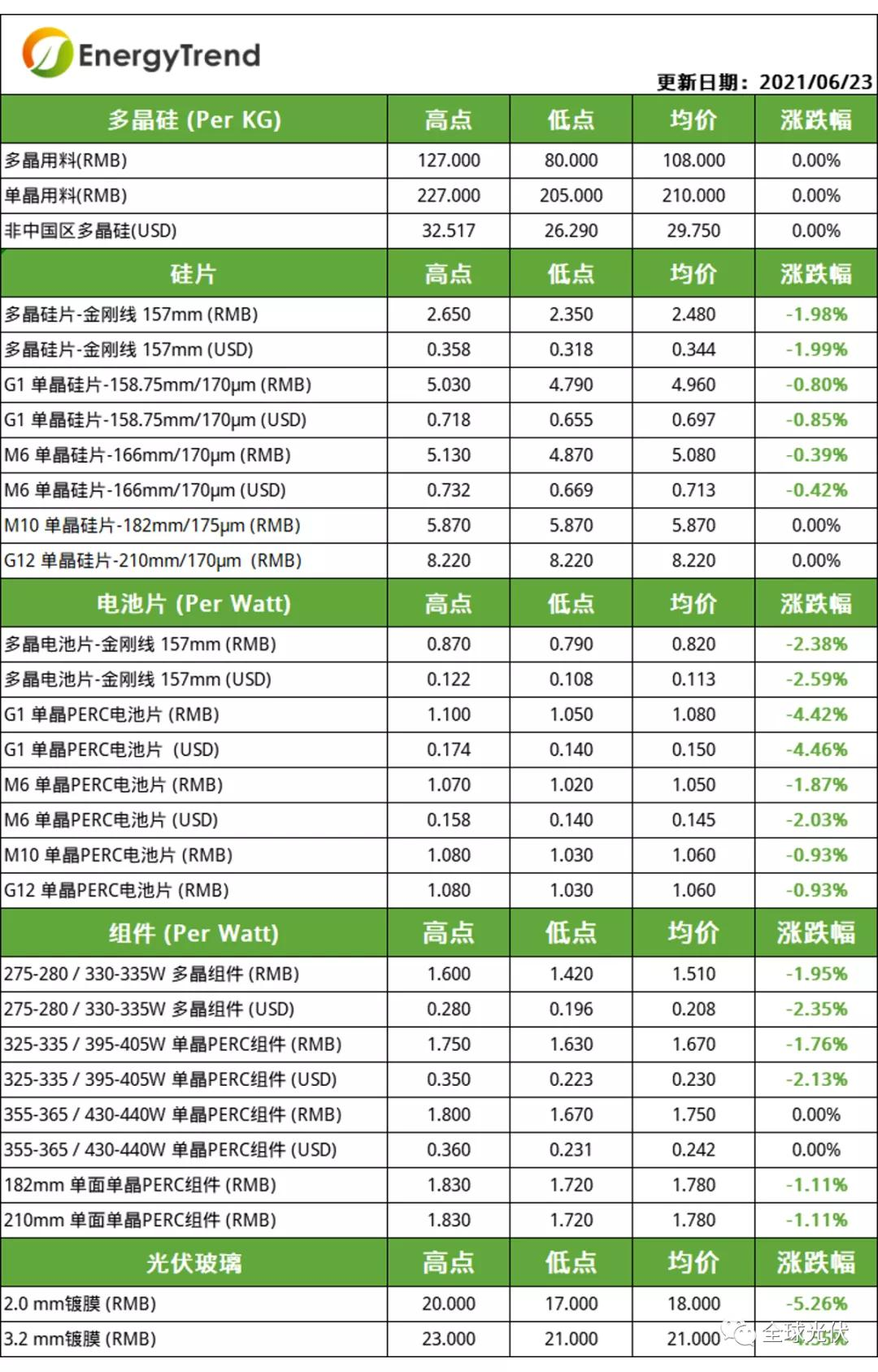 曙光已至！光伏價(jià)格全面下跌