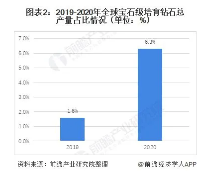 眾多珠寶商布局培育鉆石領域 市場蓄勢待發