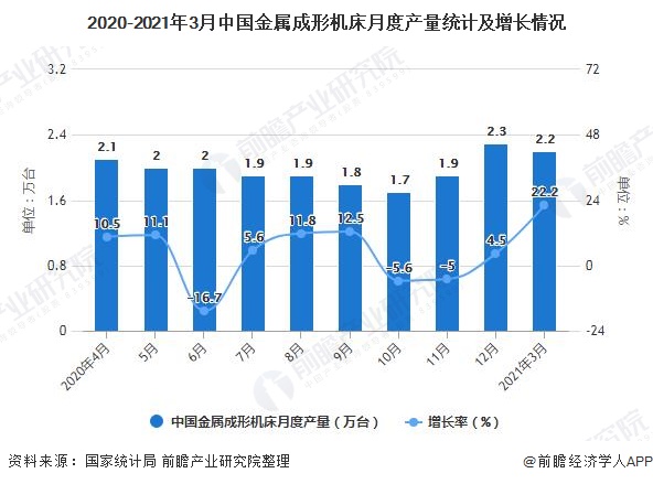 2021年1-3月中國機床行業產量規模及進出口貿易情況