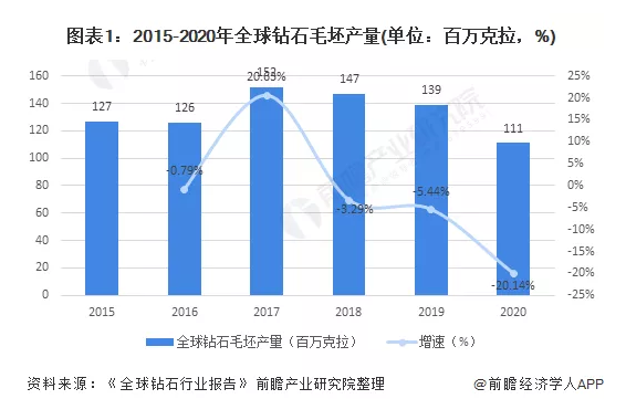 鉆石行業分析 中國培育鉆石發展空間較大