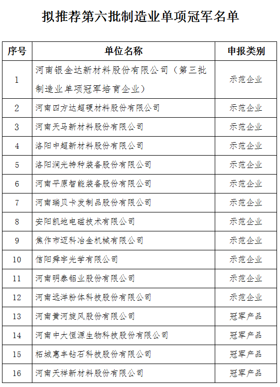 黃河旋風、惠豐鉆石、四方達等多家超硬企業入圍！河南工信廳公布擬推薦第六批制造業單項冠軍企業名單