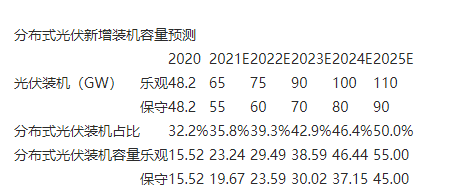 國家大力推動，分布式光伏市場或迎來爆發(fā)
