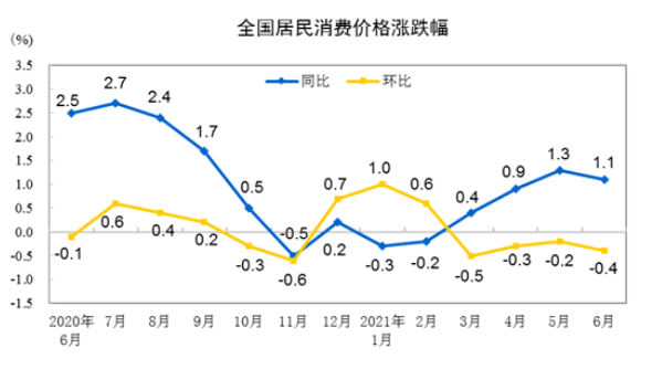 2021年6月CPI同比上漲1.1% 環比下降0.4%