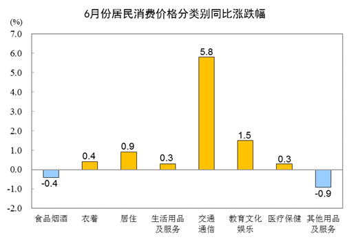 2021年6月CPI同比上漲1.1% 環比下降0.4%