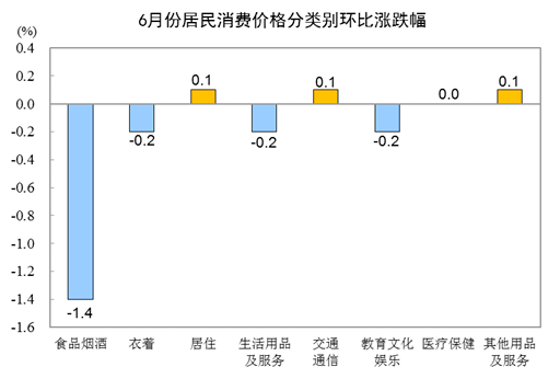 2021年6月CPI同比上漲1.1% 環比下降0.4%