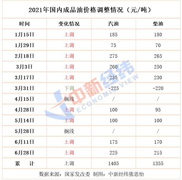國內油價大概率"三連漲"，下一輪或仍上調