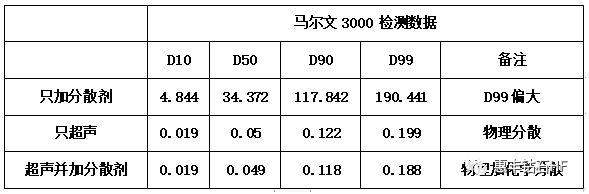 惠豐鉆石：金剛石微粉測量中顆粒分散的問題