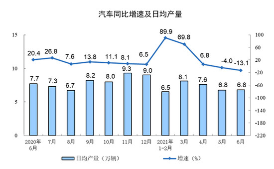 上半年工業生產穩定增長 汽車業“跑贏”大盤 