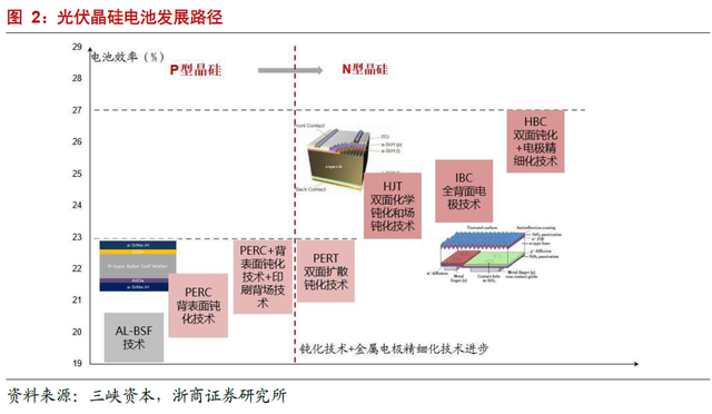 光伏產業鏈再迎狂歡，全球最大HJT項目投產