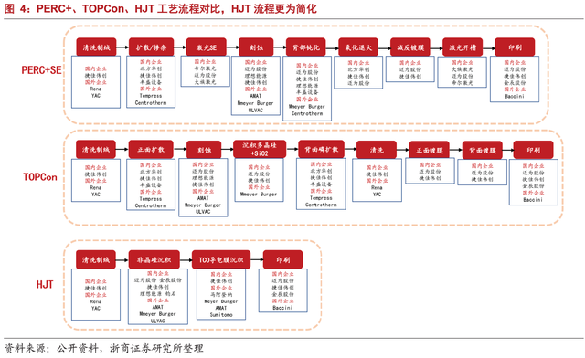 光伏產業鏈再迎狂歡，全球最大HJT項目投產