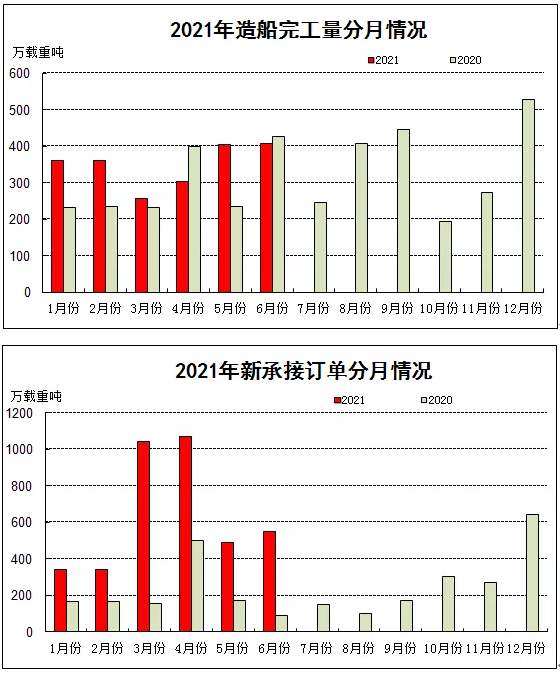 2021年上半年船舶工業經濟運行分析