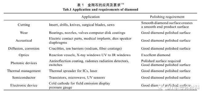 金剛石化學(xué)機(jī)械拋光研究現(xiàn)狀
