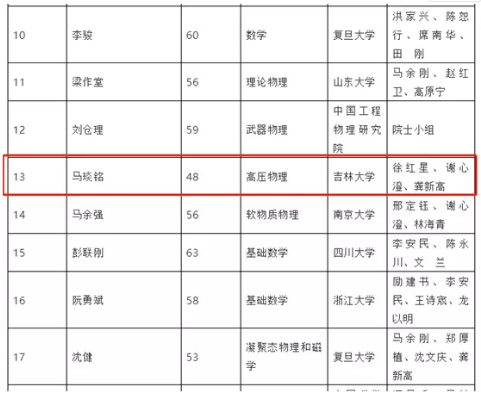中科院院士增選初步候選人名單公布！超硬材料專家馬琰銘入圍