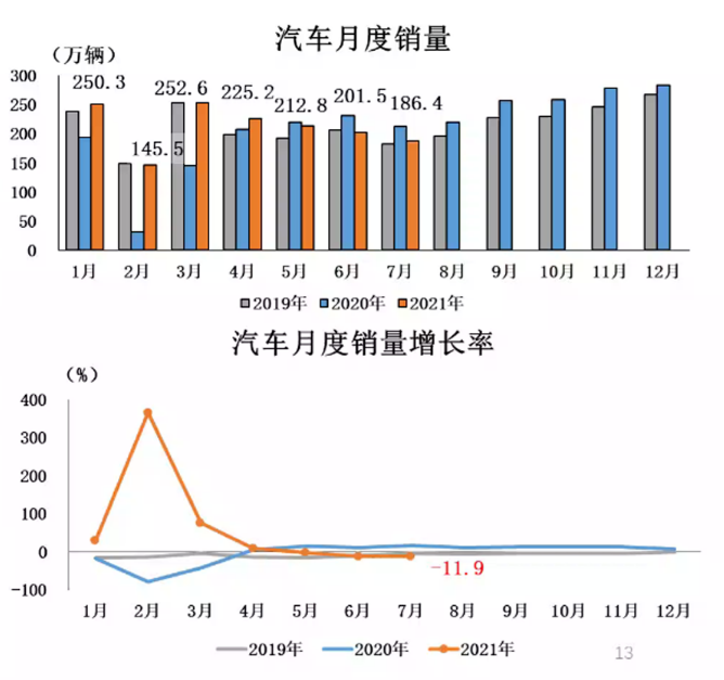 2021年7月汽車產銷繼續下降 商用車環同比大幅下降