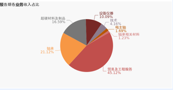 國機(jī)精工上半年財報出爐 超硬材料及制品業(yè)務(wù)營收2.77億元