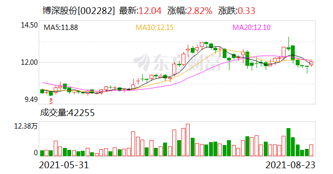 博深股份：上半年凈利增111.91% 涂附磨具增長亮眼