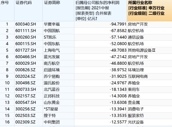 半年報十大“虧損王”出爐！最多虧了近百億