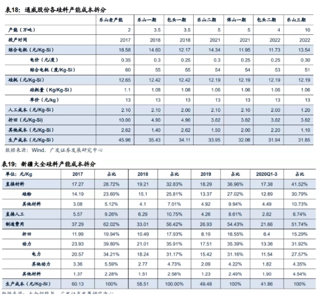 多晶硅五雄演義，誰是最后的王者