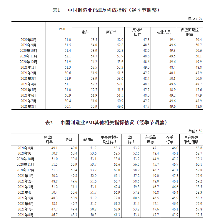 國家統計局：8月制造業采購經理指數為50.1%