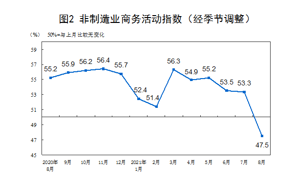 國家統計局：8月制造業采購經理指數為50.1%