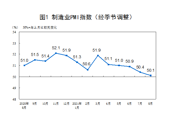 國家統計局：8月制造業采購經理指數為50.1%