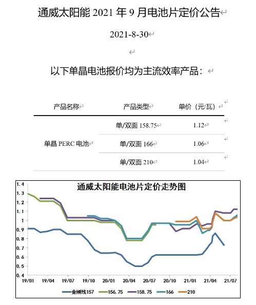 211元/kg！多晶硅價格再漲！